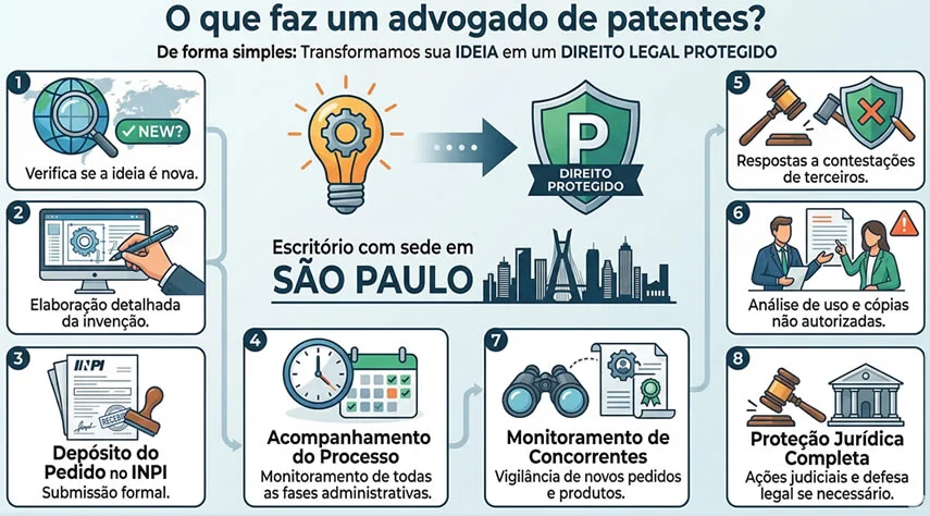 O que faz um advogado de patentes e propriedqade intelectual?